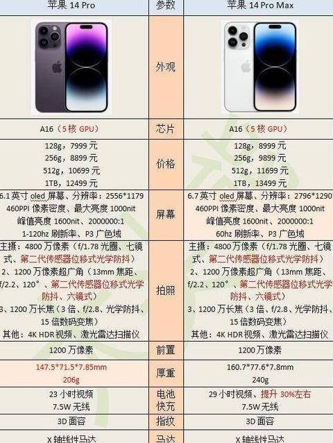 iphone14 pro和promax区别