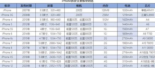 iphone各型号尺寸对比