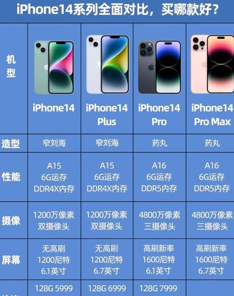 iphone14系列运行内存