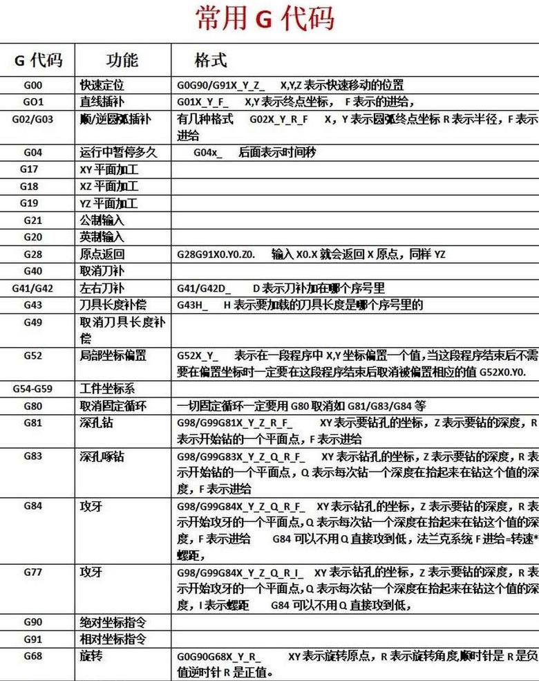 cnc指令代码详解