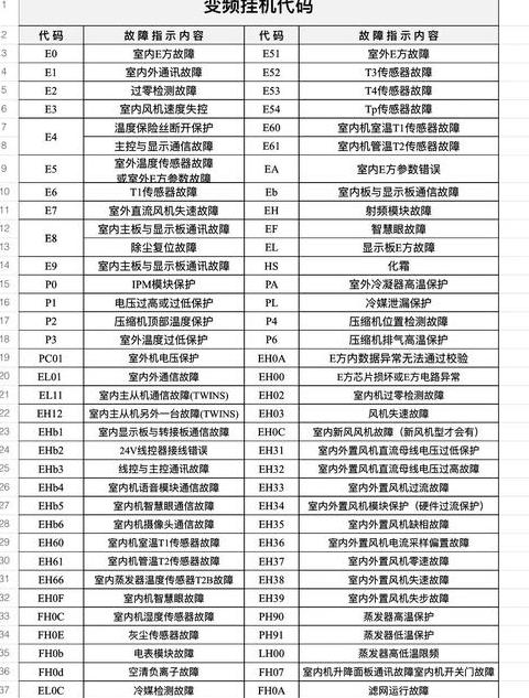 三星多联机故障代码大全