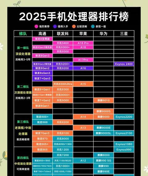 手机处理器排名一览表2025