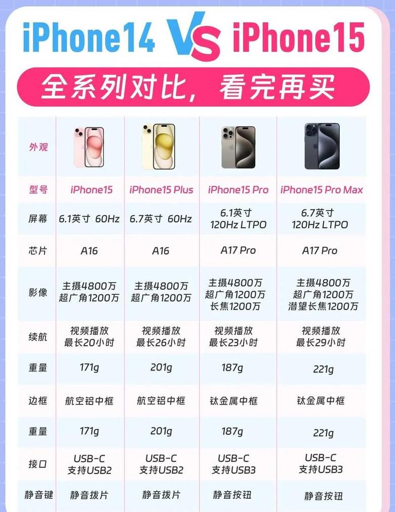 iphone14和iphone15参数