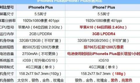 iphone6plus iphone6splus对比