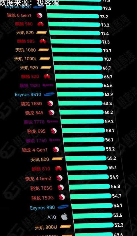 最新手机处理器排行榜前十名